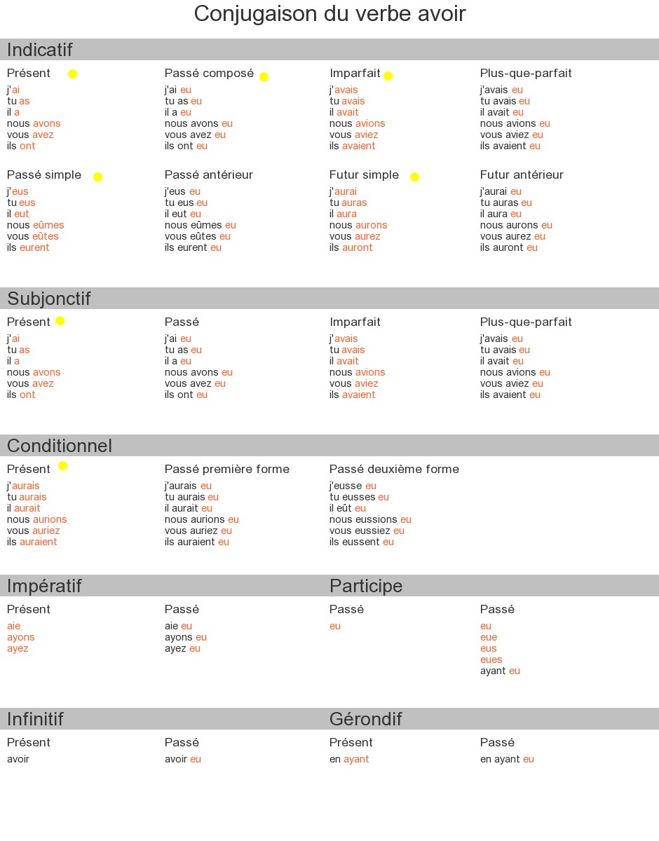 Conjugaison Du Verbe Faire à Tous Les Temps
